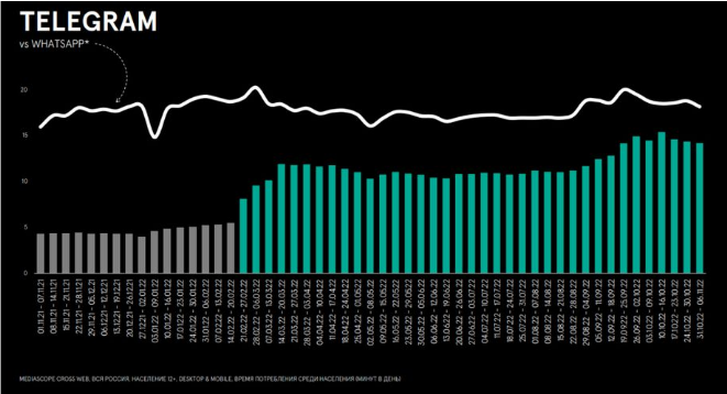 Вибухове зростання Телеграма в порівнянні з WhatsApp в 2022 році - інфографіка