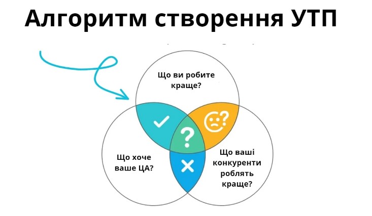 Як скласти УТП. Унікальна торгова пропозиція для вашого бізнесу